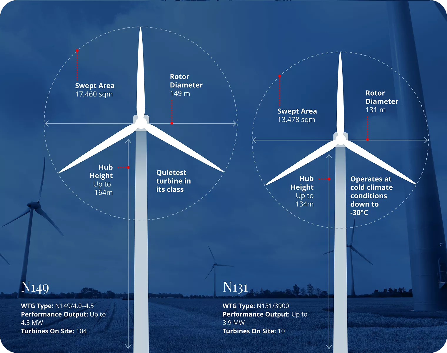 EIP Wind Turbines Energy Diagram